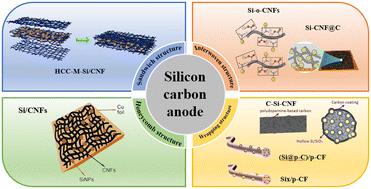 Reinforcement effect of carbon nanofibers on silicon–carbon anode materials: a review