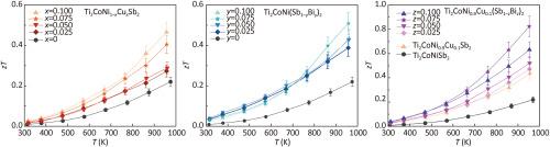 Development of n-type Ti2CoNiSb2 double half-Heusler compound by the breaking of valence-balanced rule and achieving high thermoelectric performance via Bi/Cu co-doping