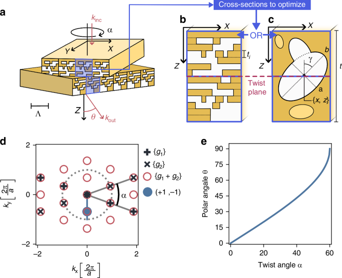 Twist-Induced Beam Steering and Blazing Effects in Photonic Crystal Devices