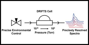 Using precise gas exposures to resolve surface site filling in diffuse reflectance infrared Fourier transform spectroscopy (DRIFTS)†