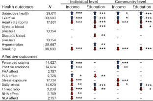 Income and education show distinct links to health and happiness in daily life