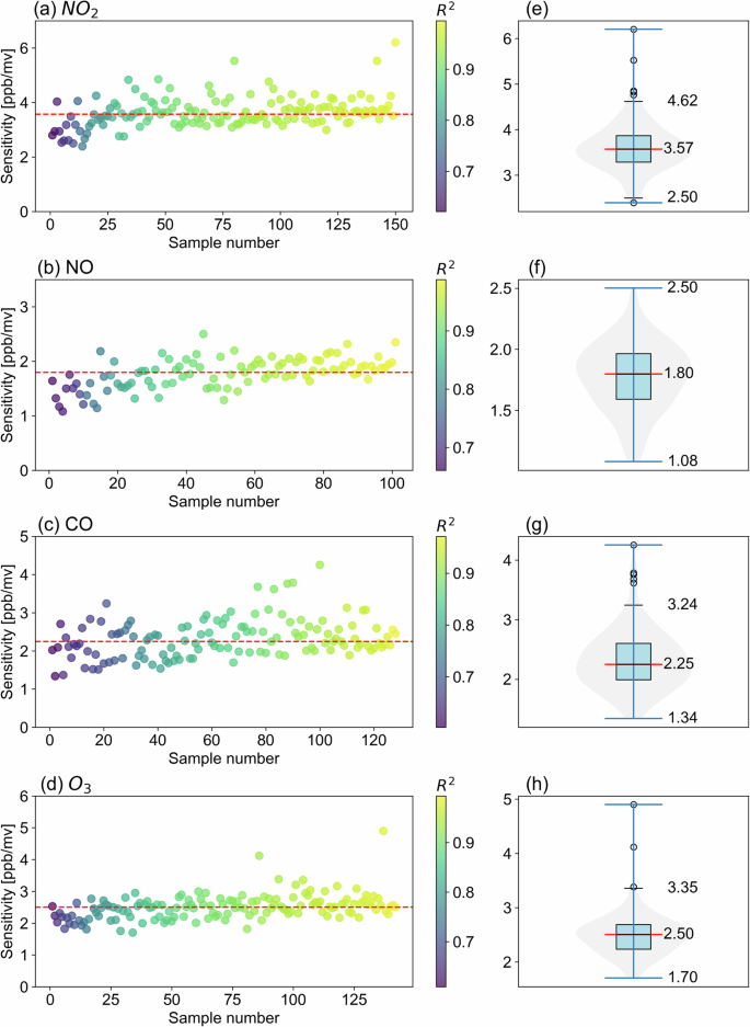 In-situ baseline calibration approach for enhanced data quality of large-scale air sensor monitoring networks