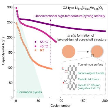 Unconventional high-temperature cycling stability of O2-type Li0.75[Li0.25Mn0.75]O2 cathode