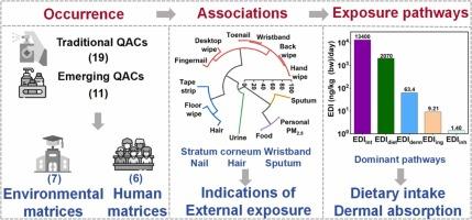 Novel insight into quaternary ammonium compounds in combined 13 environmental and human matrices: Occurrence, associations, and exposure pathways