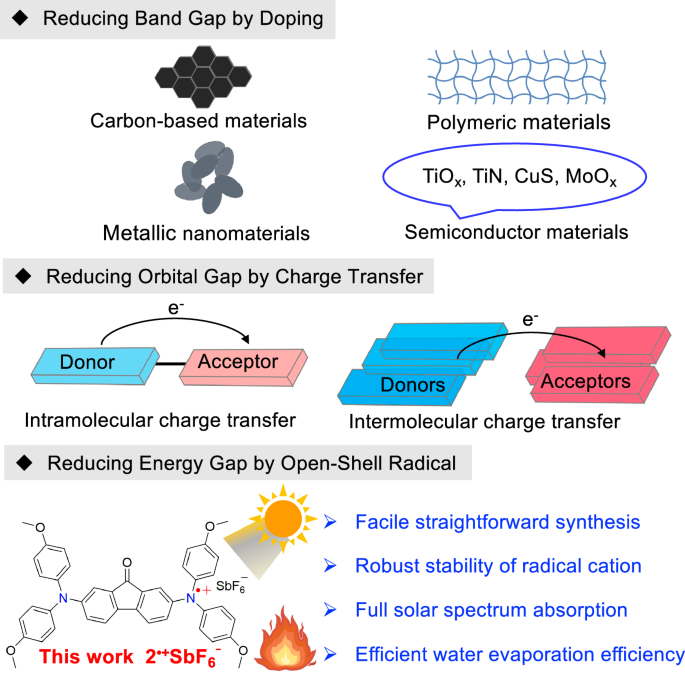 Robust organic radical cations with near-unity absorption across solar spectrum