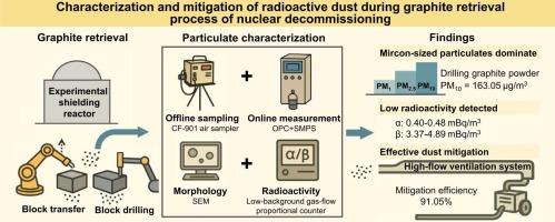 Characterization and mitigation of radioactive dust during graphite retrieval process of nuclear decommissioning
