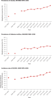 Early-onset colorectal cancer as an emerging disease of metabolic dysregulation