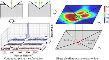 Continuous phase transformation in monocrystalline silicon during indentation