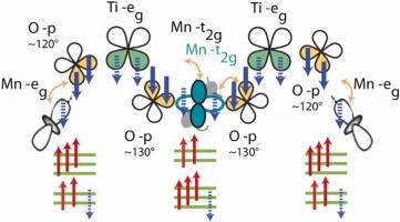 From Ferrimagnetism to spin-glass behavior in alkali- and rare-earth metal crichtonites.