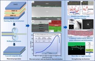 Interface bonding property and strengthening mechanisms of Ta1/2A12 layered composite prepared by hot rolling