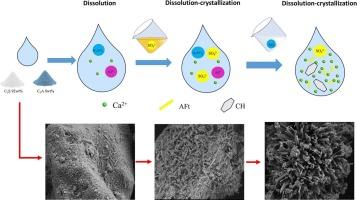 Effect of nitrate anions on sulfate balance and hydration kinetics in C3S/C3A systems