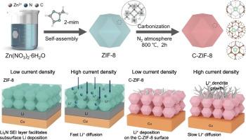 Reevaluating carbonization: The untapped potential of pristine ZIFs for lithium metal batteries