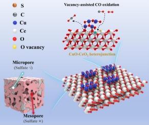 Constructing CuO-CeO2 heterointerfaces for enhanced Low-Temperature CO oxidation and SO2 resistance