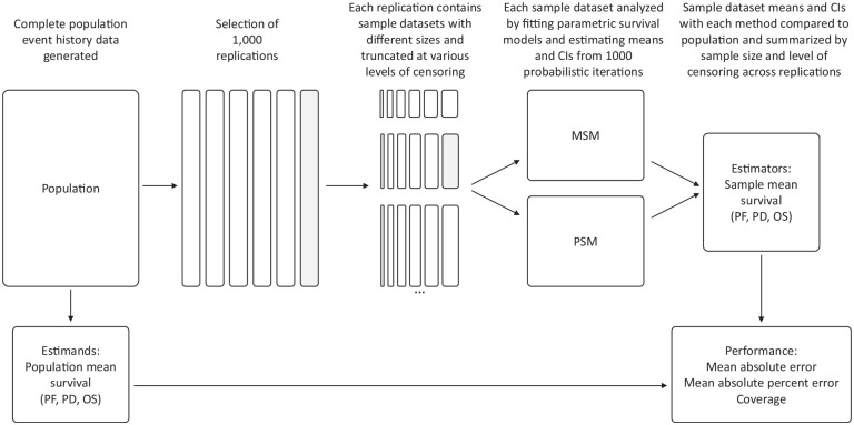Impact of Limited Sample Size and Follow-up on Partitioned Survival and Multistate Modeling-Based Health Economic Models: A Simulation Study.