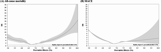 Glycemic levels and cardiovascular events in type 2 diabetes: A cohort study of drugs with different hypoglycemic potentials.