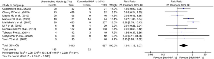 Effect of glycemic control on tuberculosis treatment outcomes among patients with tuberculosis and diabetes mellitus: A systematic review and meta-analysis.