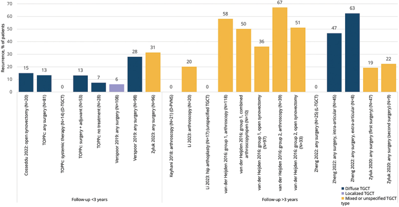 The economic and humanistic burden of tenosynovial giant cell tumor: a targeted literature review.