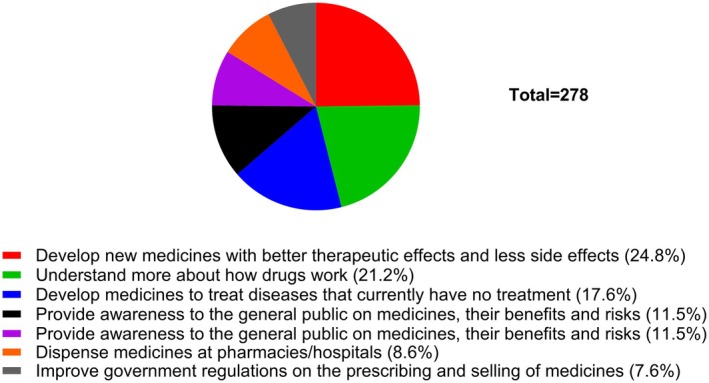 The Perception of Pharmacology Among College Students: An East London Perspective.