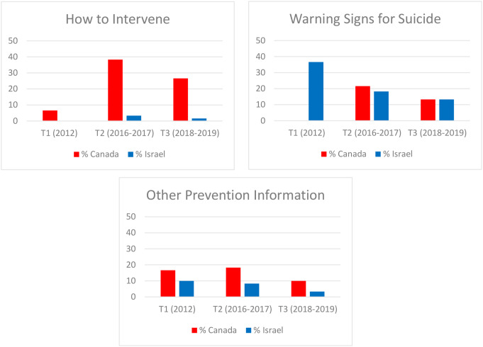 Investigating the impact of parallel media engagement initiatives on suicide reporting in Canada and Israel.