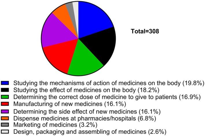 The Perception of Pharmacology Among College Students: An East London Perspective.