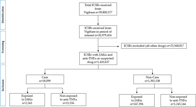Major Adverse Cardiovascular Events Related to JAK Inhibitors: A Disproportionality Analysis Using the WHO Global Individual Case Safety Database.