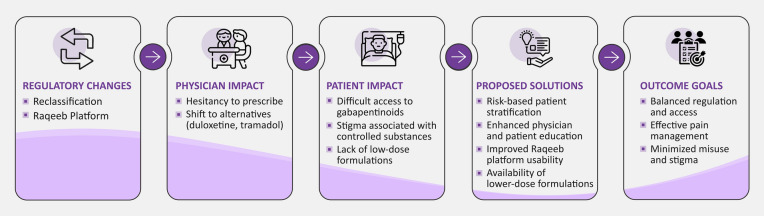 Addressing Gabapentinoids' Access Challenges in Saudi Arabia Under New Prescription Regulations: An Expert View.