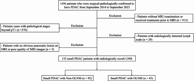 Preoperative MRI and CA19-9 for predicting occult lymph node metastasis in small pancreatic ductal adenocarcinoma (≤ 2 cm).