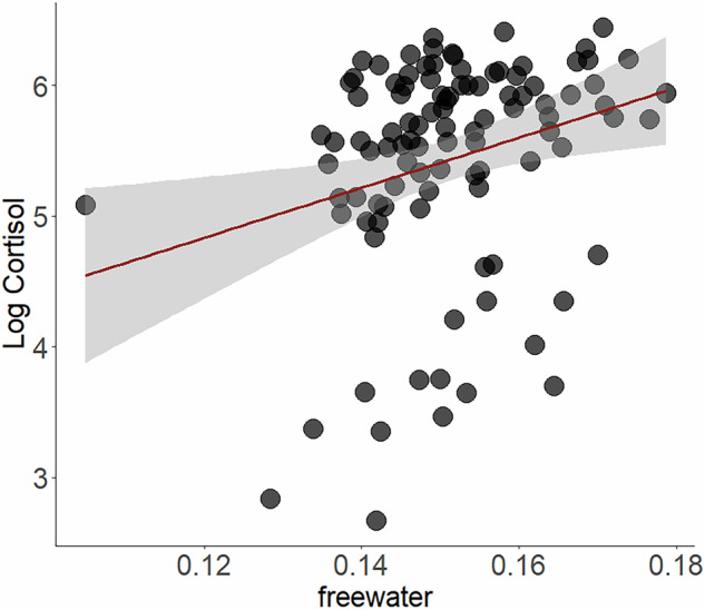 Glymphatic dysfunction associated with cortisol dysregulation in major depressive disorder.