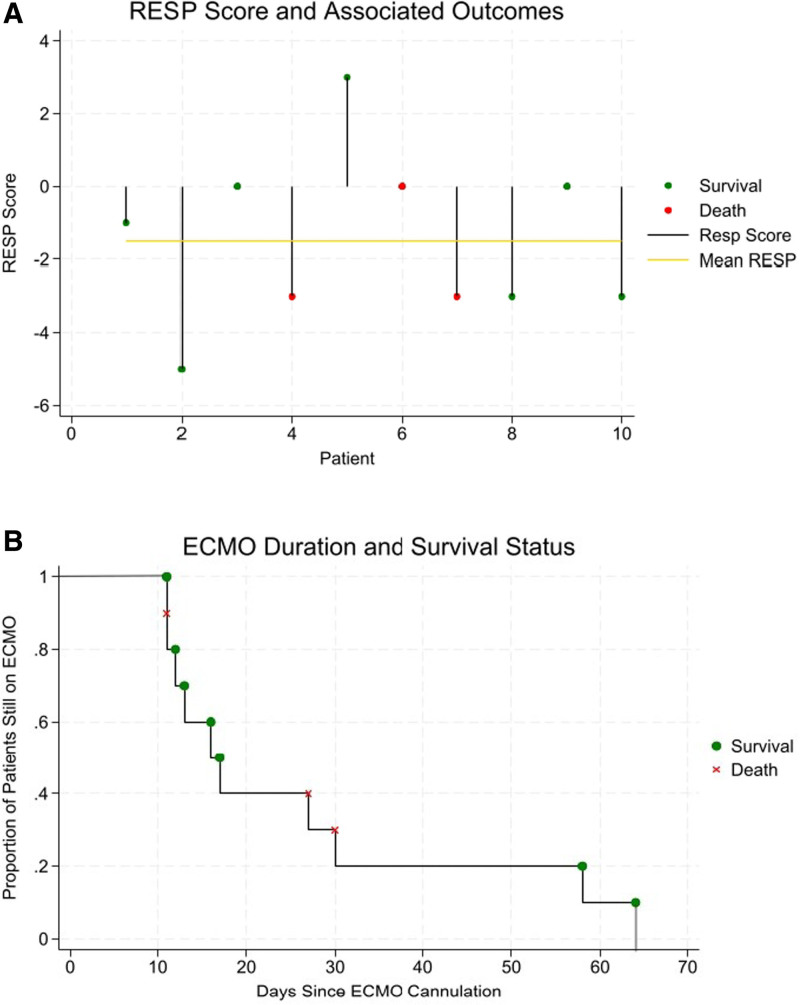 Outcomes of Venovenous Extracorporeal Membrane Oxygenation for Pneumocystis jirovecii Pneumonia: A Multicenter Retrospective Case Series.