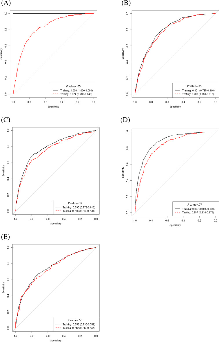 A Machine Learning-Based Prognostication Model Enhances Prediction of Early Hepatic Encephalopathy in Patients With Noncancer-Related Cirrhosis: Multicenter Longitudinal Cohort Study in Taiwan.