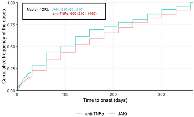 Major Adverse Cardiovascular Events Related to JAK Inhibitors: A Disproportionality Analysis Using the WHO Global Individual Case Safety Database.