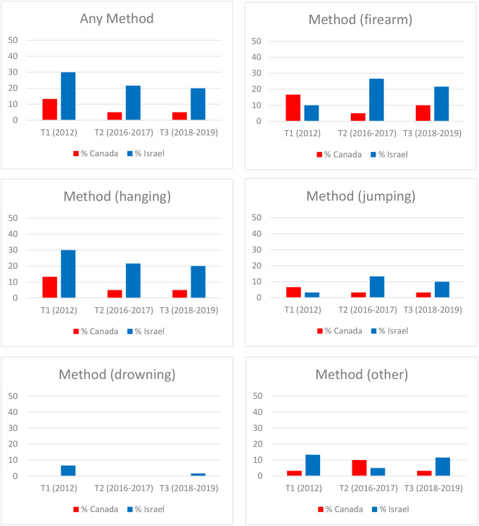 Investigating the impact of parallel media engagement initiatives on suicide reporting in Canada and Israel.