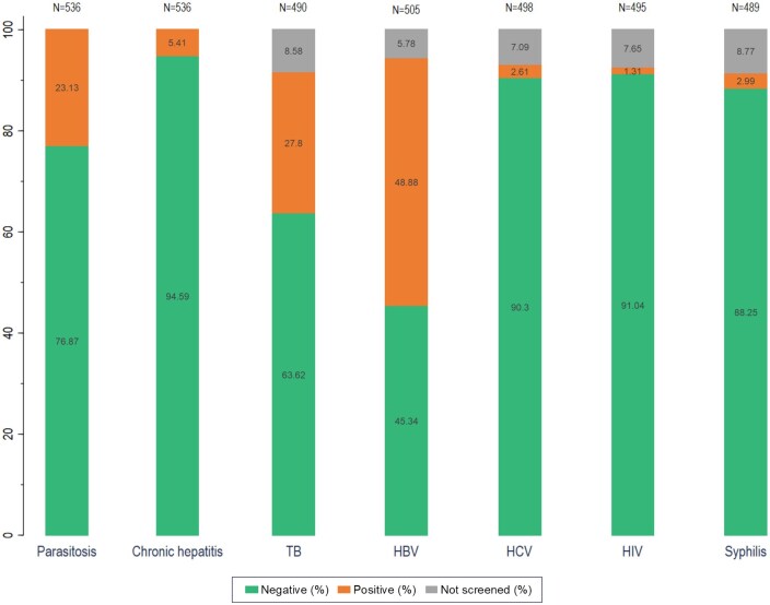 Health status of a migrant population: a survey within an Extraordinary Reception Centre in Parma, Northern Italy.