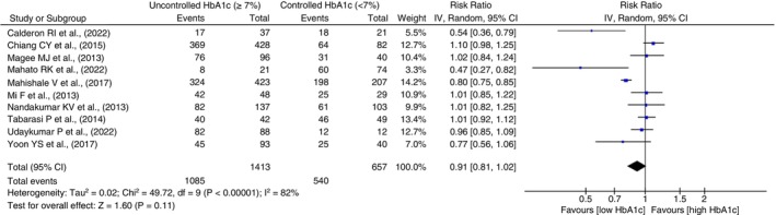 Effect of glycemic control on tuberculosis treatment outcomes among patients with tuberculosis and diabetes mellitus: A systematic review and meta-analysis.