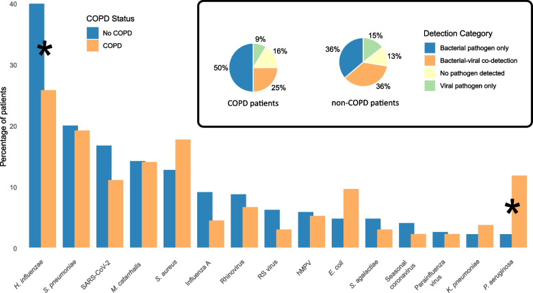 Microbial profiling of community-acquired pneumonia in patients with and without chronic obstructive pulmonary disease: a comprehensive molecular diagnostics study.