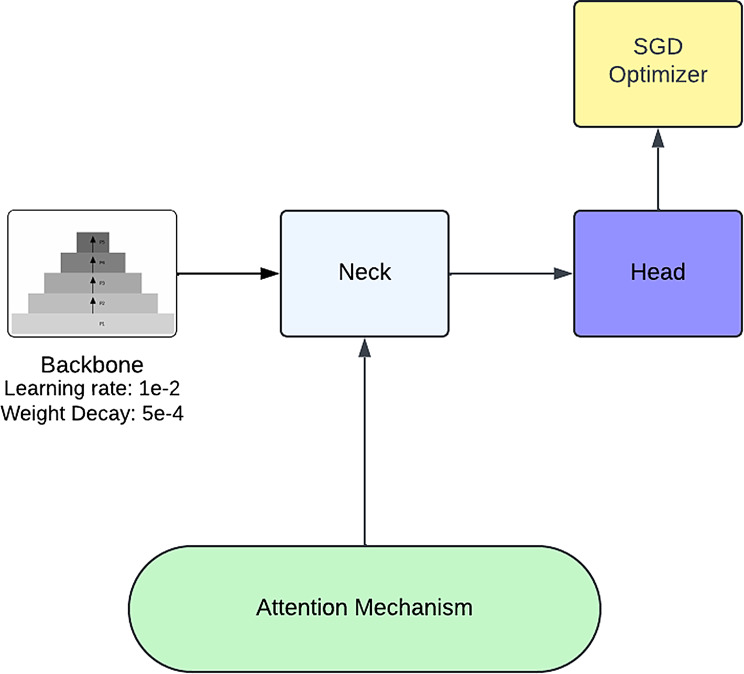 Enhancing pediatric distal radius fracture detection: optimizing YOLOv8 with advanced AI and machine learning techniques.