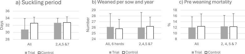 On-farm testing of reduced animal welfare demands on productivity and welfare in pig production.