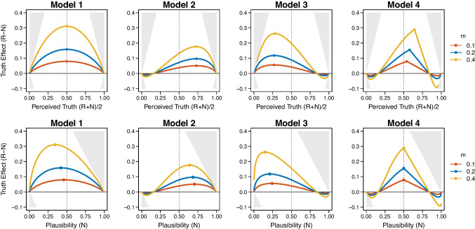 Modeling the link between the plausibility of statements and the truth effect.