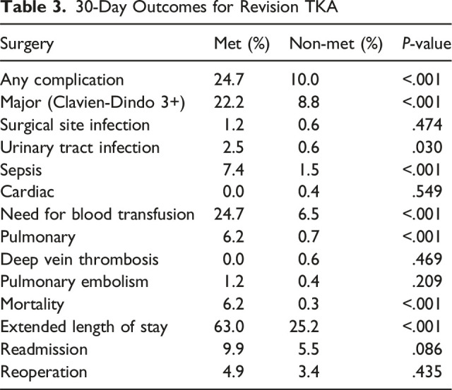 Patients with History of Metastasis Have Differing Surgical Indications and Increased Perioperative Risk Following Revision Total Joint Arthroplasty.