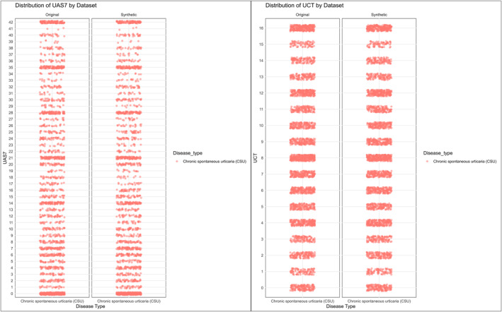 Can Synthetic Data Allow for Smaller Sample Sizes in Chronic Urticaria Research?