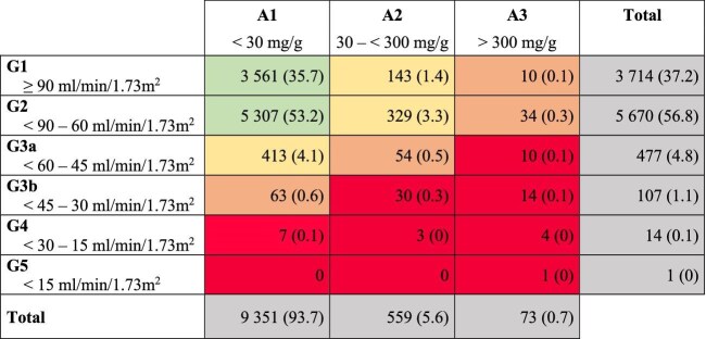Prevalence and characteristics of chronic kidney disease in the Hamburg City Health Study.