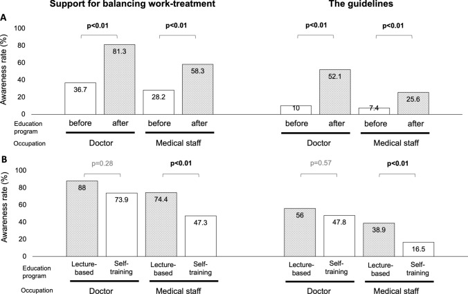 Educational interventions to enhance support for balancing work and treatment in inflammatory bowel disease patients.