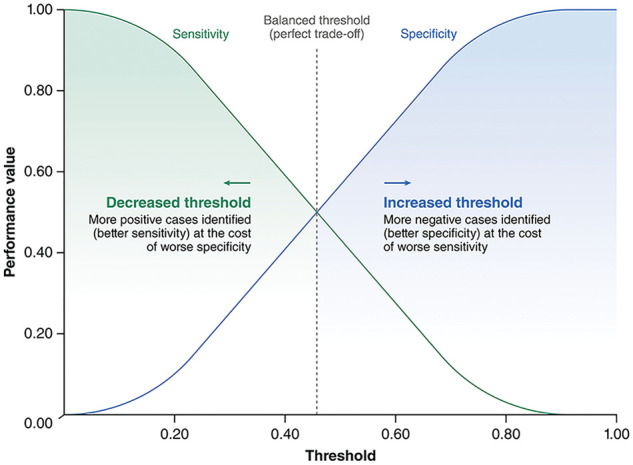So You've Got a High AUC, Now What? An Overview of Important Considerations when Bringing Machine-Learning Models from Computer to Bedside.