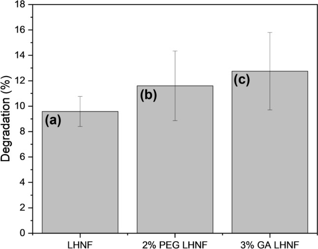 Effectiveness of polyethylene glycol and glutaraldehyde as enhancers for lipase-immobilized hybrid organic-inorganic nanoflowers.
