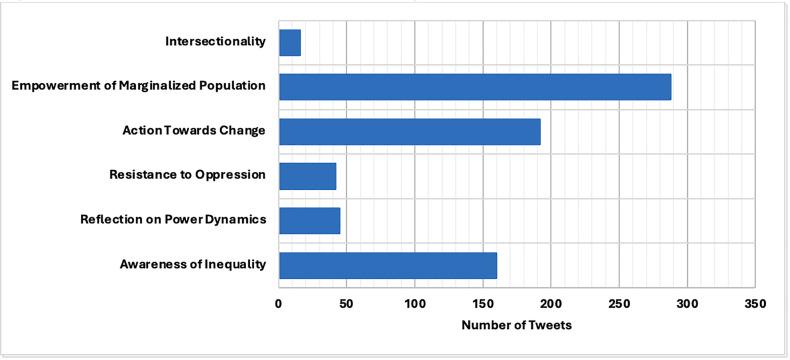 Social justice and social media: How medical schools display critical consciousness online.