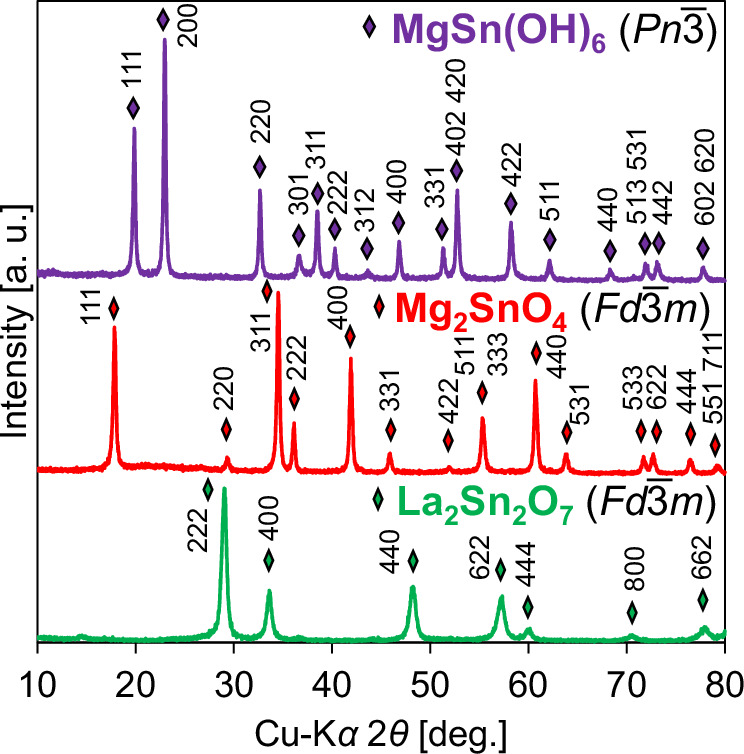 Preparation of La<sub>2</sub>Sn<sub>2</sub>O<sub>7</sub>, Mg<sub>2</sub>SnO<sub>4</sub>, and MgSn(OH)<sub>6</sub> and their antiviral/antibacterial activities.