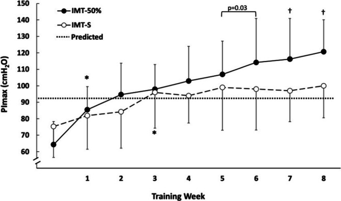 Inspiratory Muscle Training on Exercise Capacity, Dyspnoea and Health Status in Pulmonary Hypertension: A Randomised Controlled Trial.