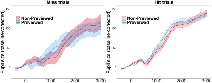 Pupil Fluctuations Signal Intentional Forgetting of Natural Scenes.