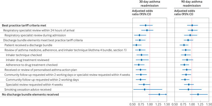 Association between meeting adult acute asthma best practice tariff standard of care and 30 day and 90 day hospital readmission: nationwide cohort study.