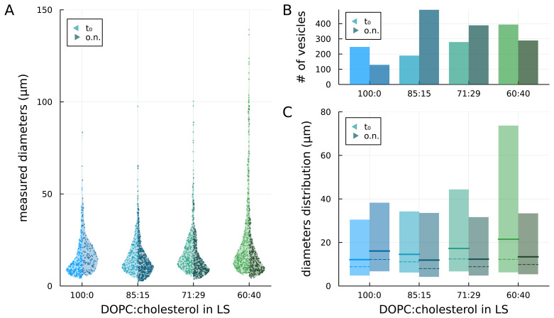 Dimensions, stability, and deformability of DOPC-cholesterol giant unilamellar vesicles formed by droplet transfer.